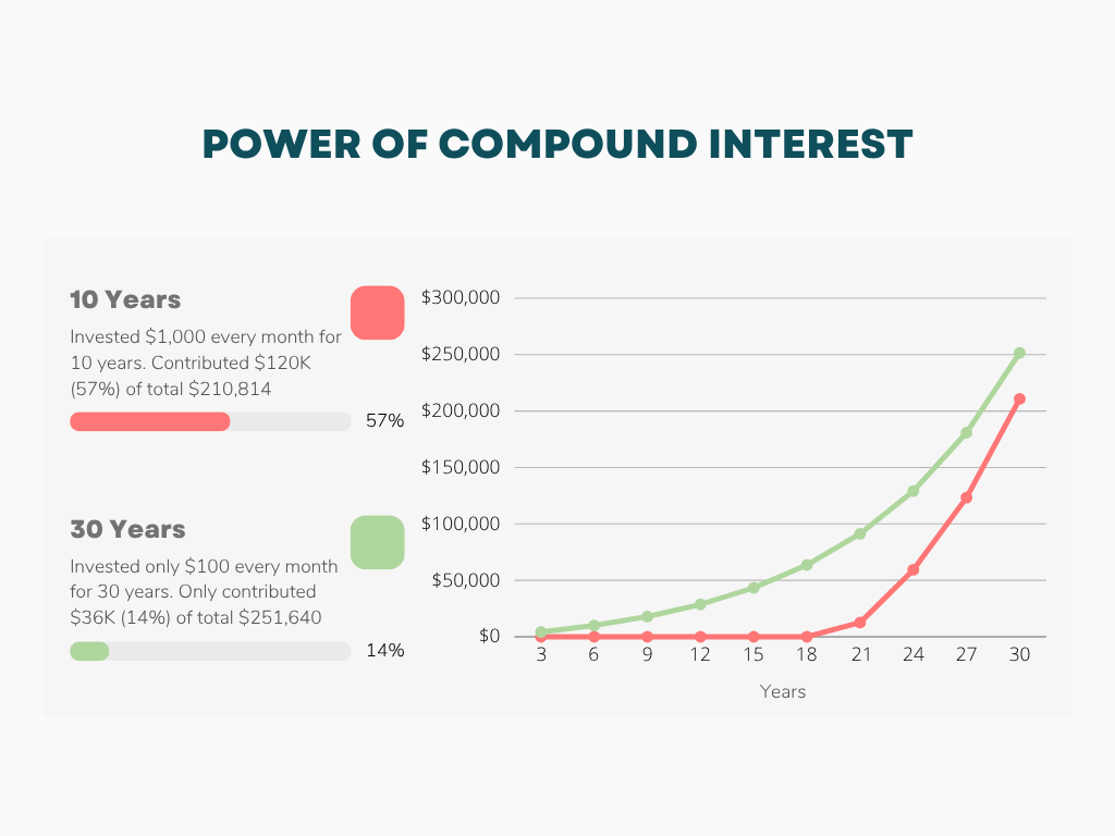 10 years versus 30 years of investing 10 Years Versus 30 Years of Investing